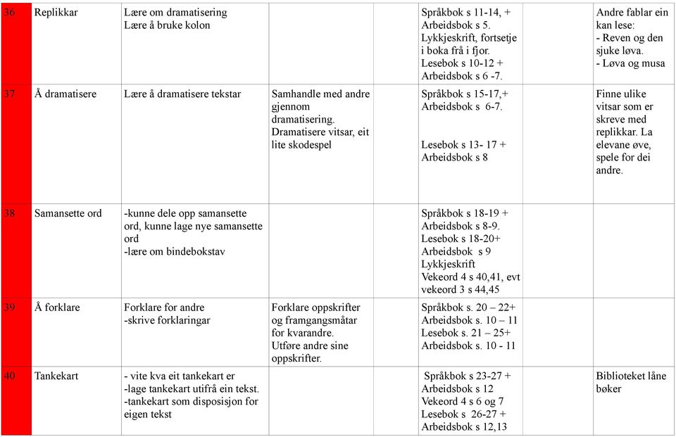 Lesebok s 13-17 + Arbeidsbok s 8 Andre fablar ein kan lese: - Reven og den sjuke løva. - Løva og musa Finne ulike vitsar som er skreve med replikkar. La elevane øve, spele for dei andre.