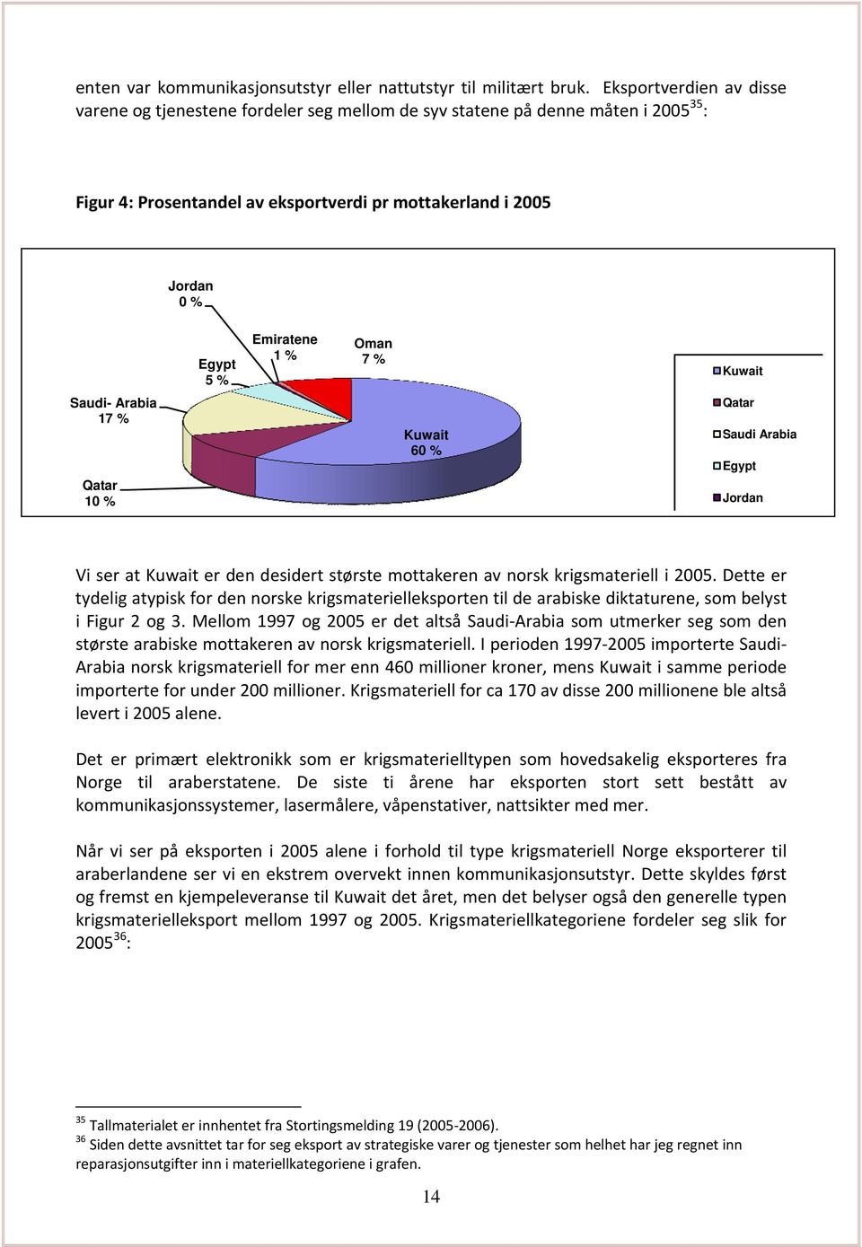 Emiratene 1 % Oman 7 % Kuwait Saudi- Arabia 17 % Qatar 10 % Kuwait 60 % Qatar Saudi Arabia Egypt Jordan Vi ser at Kuwait er den desidert største mottakeren av norsk krigsmateriell i 2005.