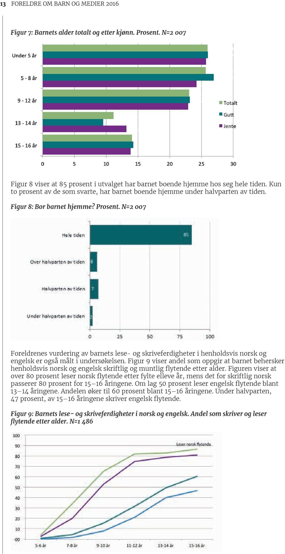 N=2 007 Foreldrenes vurdering av barnets lese- og skriveferdigheter i henholdsvis norsk og engelsk er også målt i undersøkelsen.