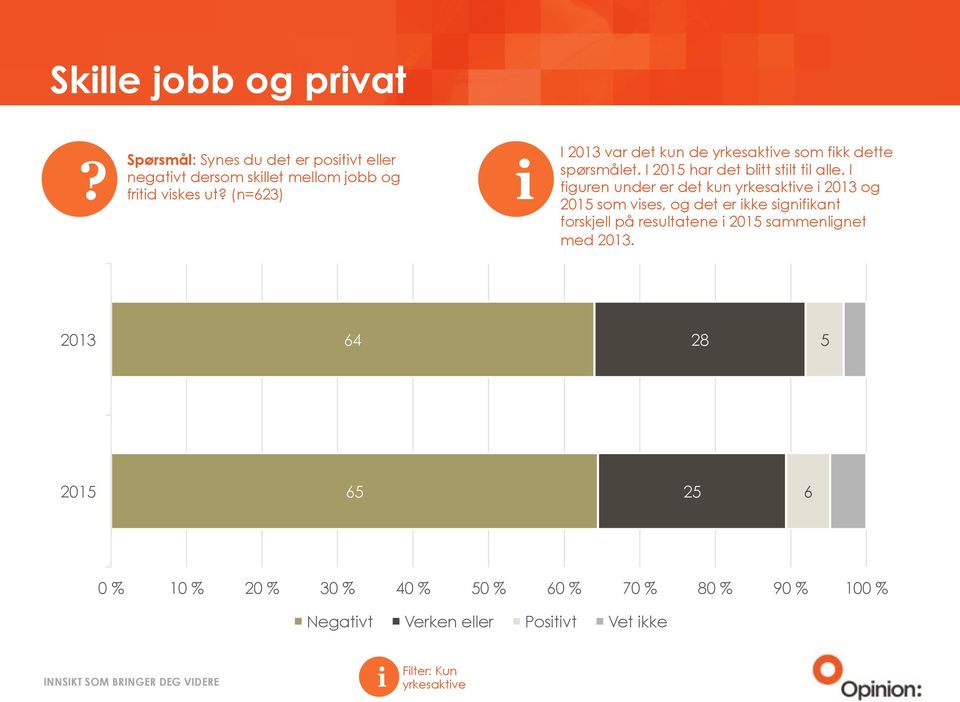 I fguren under er det kun yrkesaktve 2013 og 2015 som vses, og det er kke sgnfkant forskjell på resultatene 2015