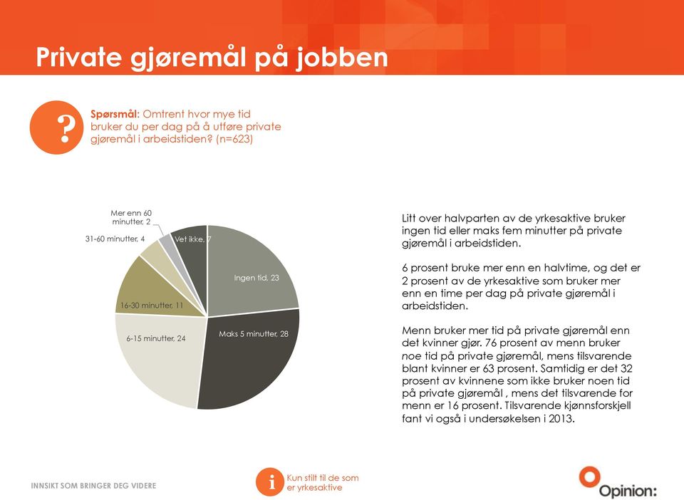 16-30 mnutter, 11 6-15 mnutter, 24 Ingen td, 23 Maks 5 mnutter, 28 6 prosent bruke mer enn en halvtme, og det er 2 prosent av de yrkesaktve som bruker mer enn en tme per dag på prvate gjøremål