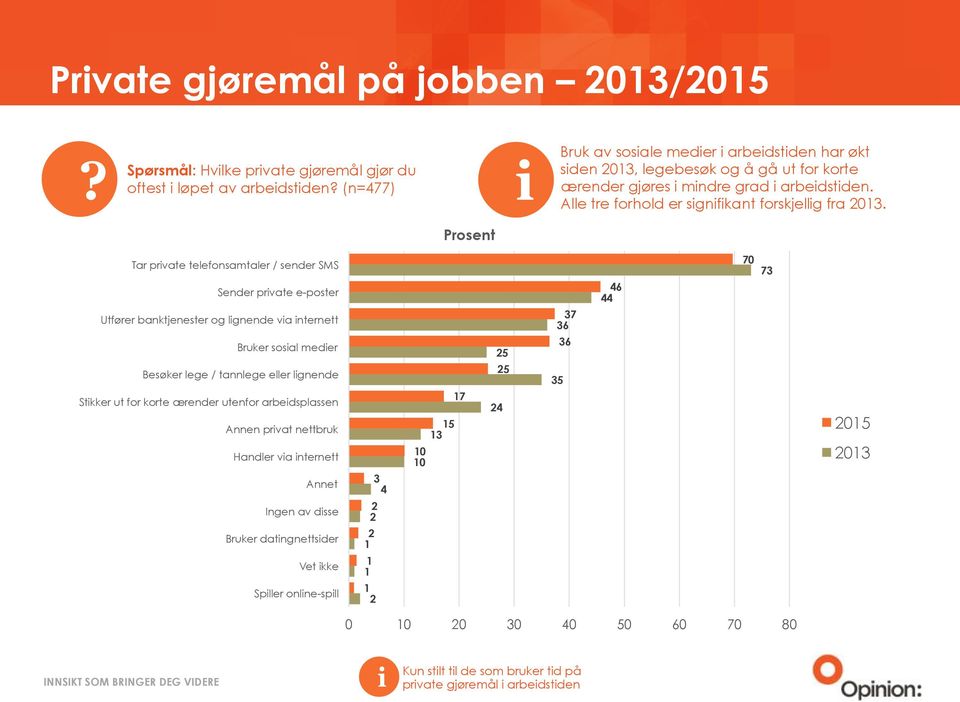 Prosent Tar prvate telefonsamtaler / sender SMS Sender prvate e-poster Utfører banktjenester og lgnende va nternett Bruker sosal meder Besøker lege / tannlege eller lgnende Stkker ut for korte