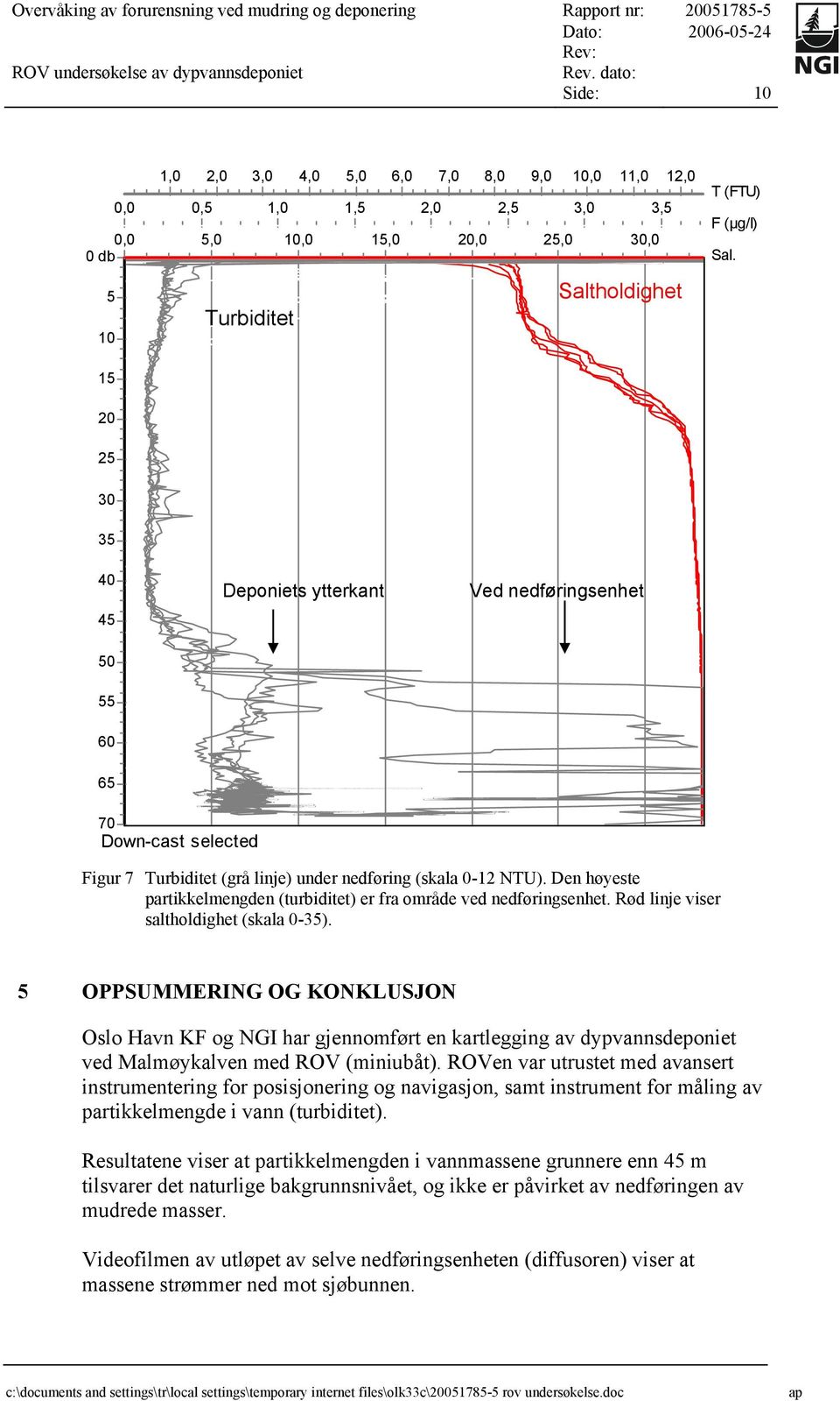 5 10 Turbiditet Saltholdighet 15 20 25 30 35 40 45 Deponiets ytterkant Ved nedføringsenhet 50 55 60 65 70 Down-cast selected Figur 7 Turbiditet (grå linje) under nedføring (skala 0-12 NTU).