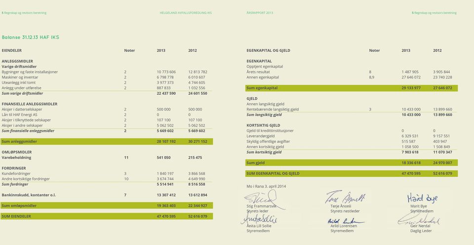 373 4 744 605 Anlegg under utførelse 2 887 833 1 032 556 Sum varige driftsmidler 22 437 590 24 601 550 FINANSIELLE ANLEGGSMIDLER Aksjer i datterselskaper 2 500 000 500 000 Lån til HAF Energi AS 2 0 0