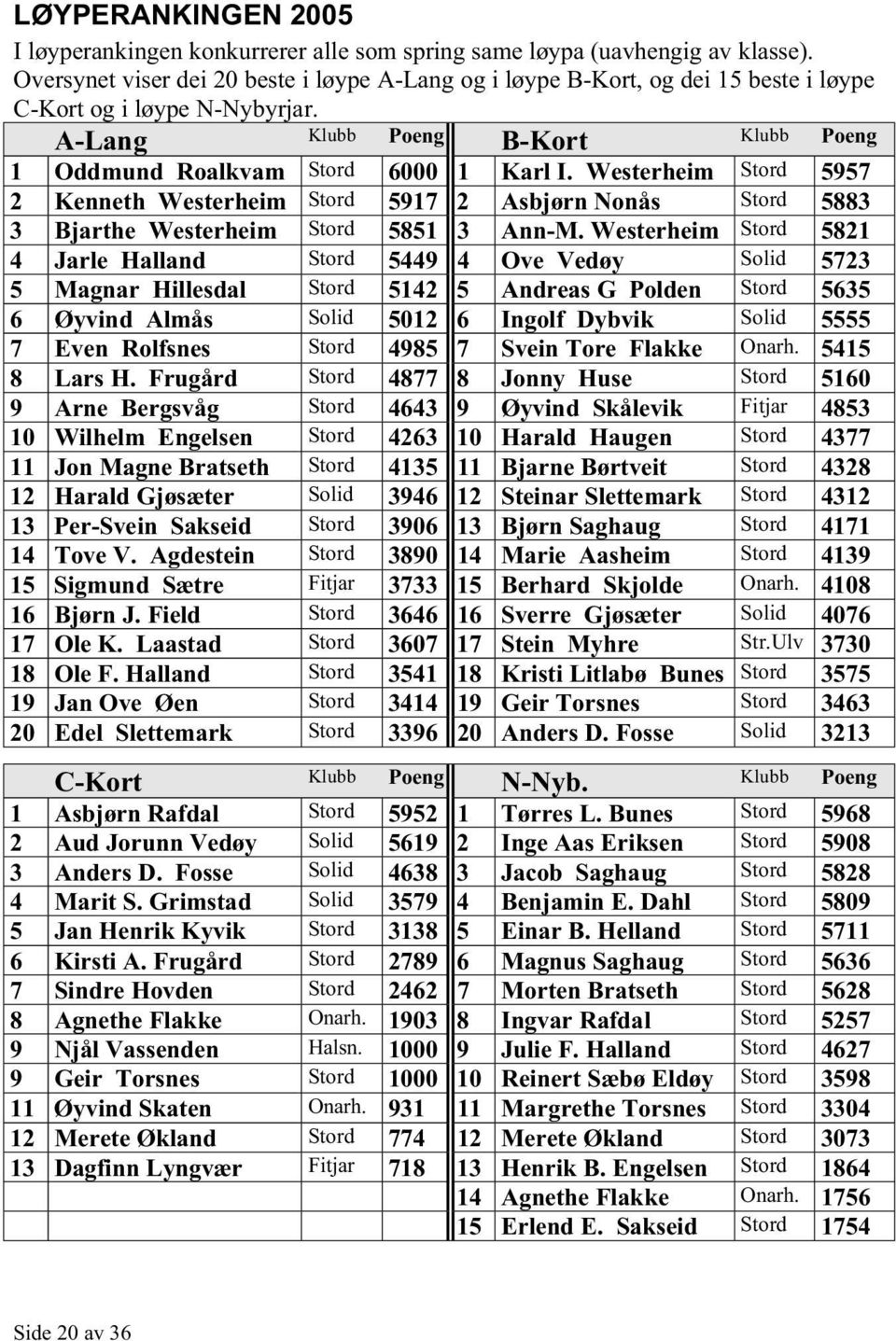 Westerheim Stord 5957 2 Kenneth Westerheim Stord 5917 2 Asbjørn Nonås Stord 5883 3 Bjarthe Westerheim Stord 5851 3 Ann-M.