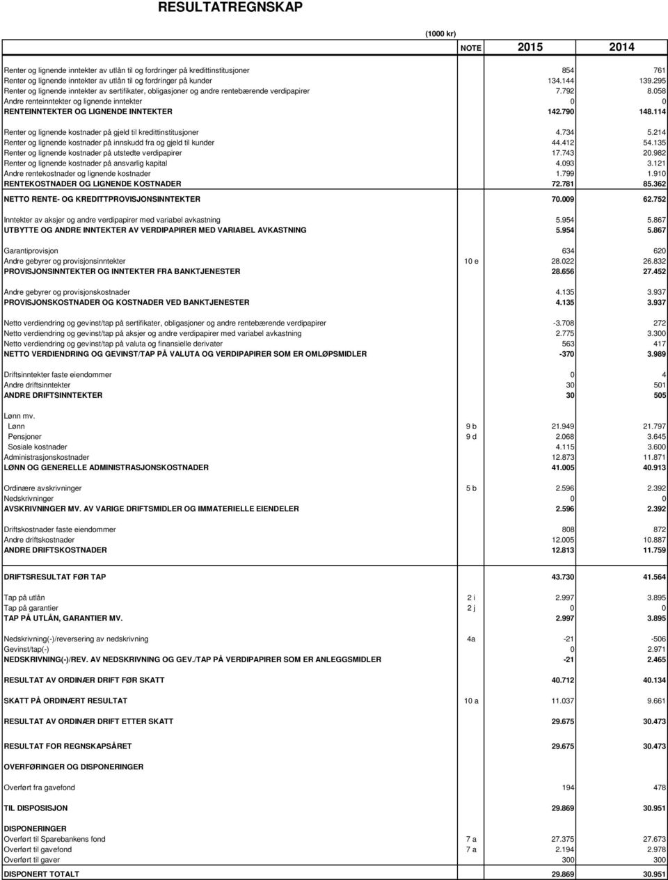 58 Andre renteinntekter og lignende inntekter RENTEINNTEKTER OG LIGNENDE INNTEKTER 142.79 148.114 Renter og lignende kostnader på gjeld til kredittinstitusjoner 4.734 5.