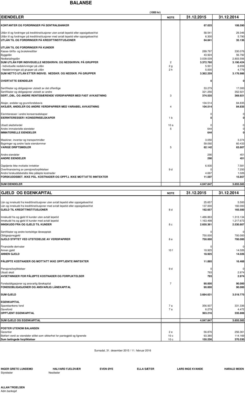 136 UTLÅN TIL OG FORDRINGER PÅ KUNDER Kasse-/drifts- og brukskreditter 289.797 33.76 Byggelån 43.924 56.792 Nedbetalingslån 3.39.39 2.83.556 SUM UTLÅN FØR INDIVIDUELLE NEDSKRIVN. OG NEDSKRIVN.