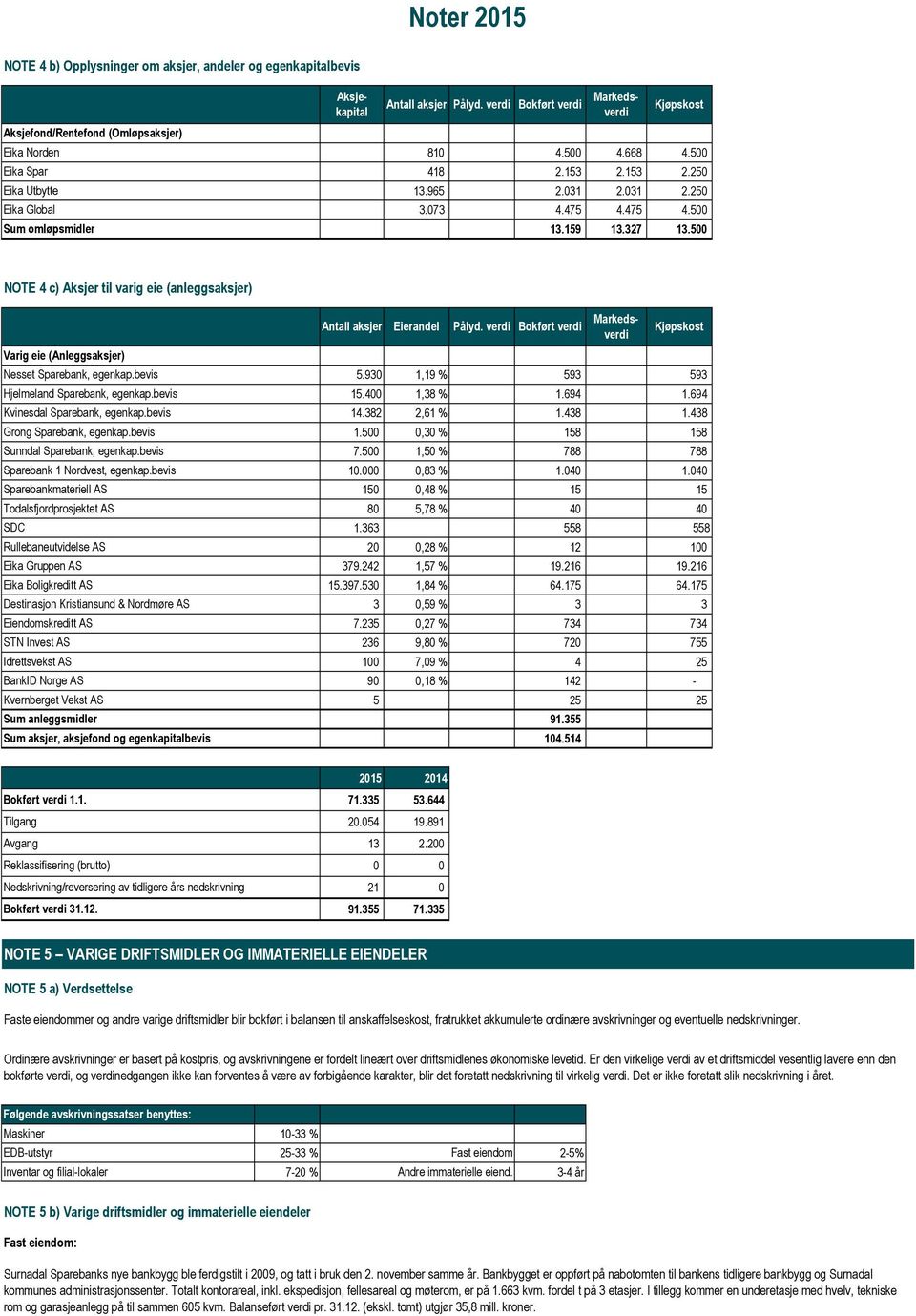 5 NOTE 4 c) Aksjer til varig eie (anleggsaksjer) Varig eie (Anleggsaksjer) Nesset Sparebank, egenkap.bevis Hjelmeland Sparebank, egenkap.bevis Kvinesdal Sparebank, egenkap.