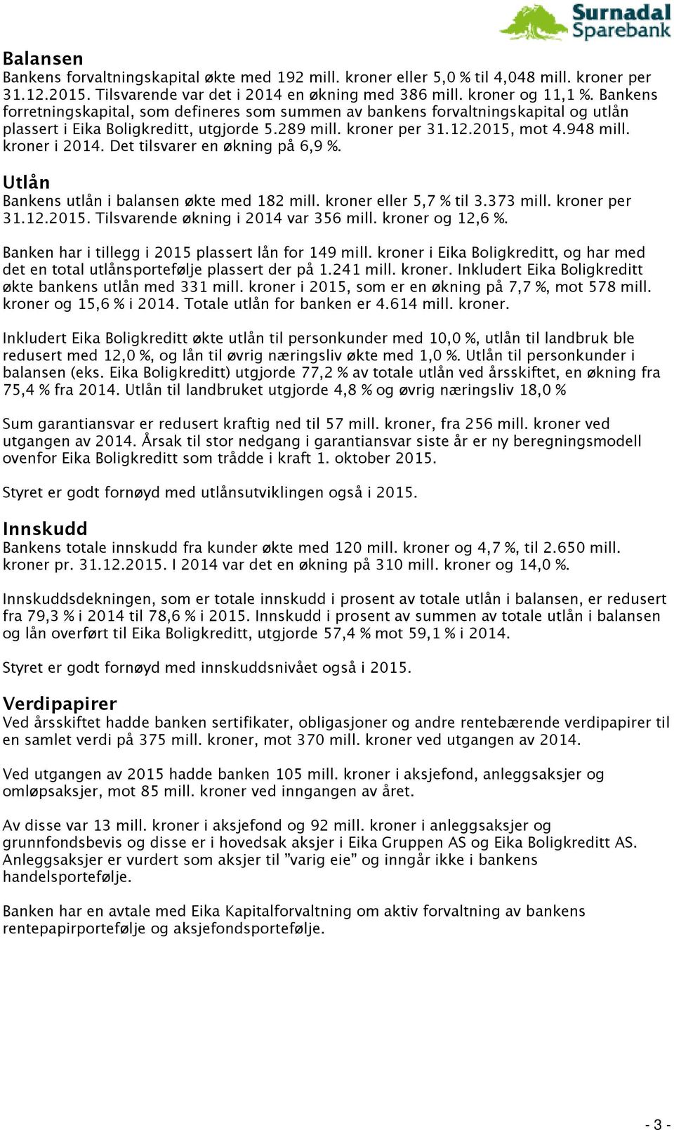 Det tilsvarer en økning på 6,9 %. Utlån Bankens utlån i balansen økte med 182 mill. kroner eller 5,7 % til 3.373 mill. kroner per 31.12.215. Tilsvarende økning i 214 var 356 mill. kroner og 12,6 %.