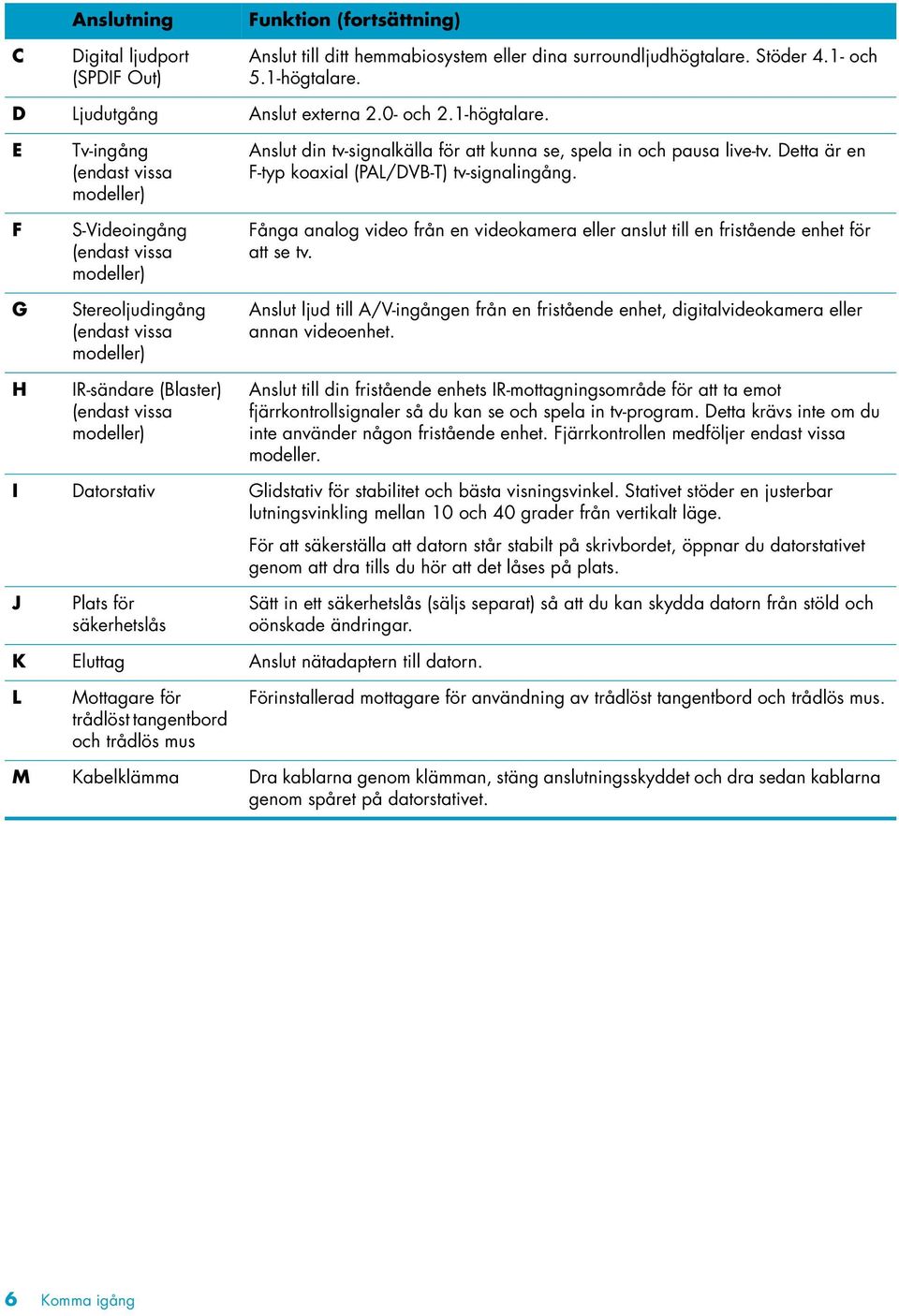 E F G H Tv-ingång (endast vissa modeller) S-Videoingång (endast vissa modeller) Stereoljudingång (endast vissa modeller) IR-sändare (Blaster) (endast vissa modeller) Anslut din tv-signalkälla för att