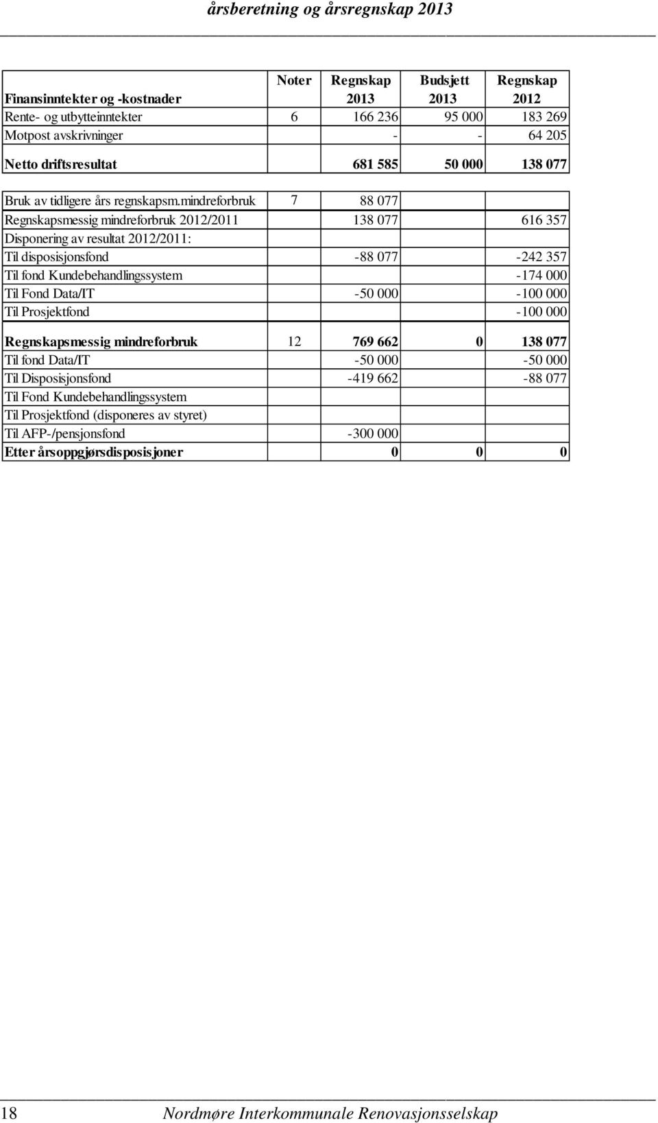 mindreforbruk 7 88 077 Regnskapsmessig mindreforbruk 2012/2011 138 077 616 357 Disponering av resultat 2012/2011: Til disposisjonsfond -88 077-242 357 Til fond Kundebehandlingssystem -174 000 Til