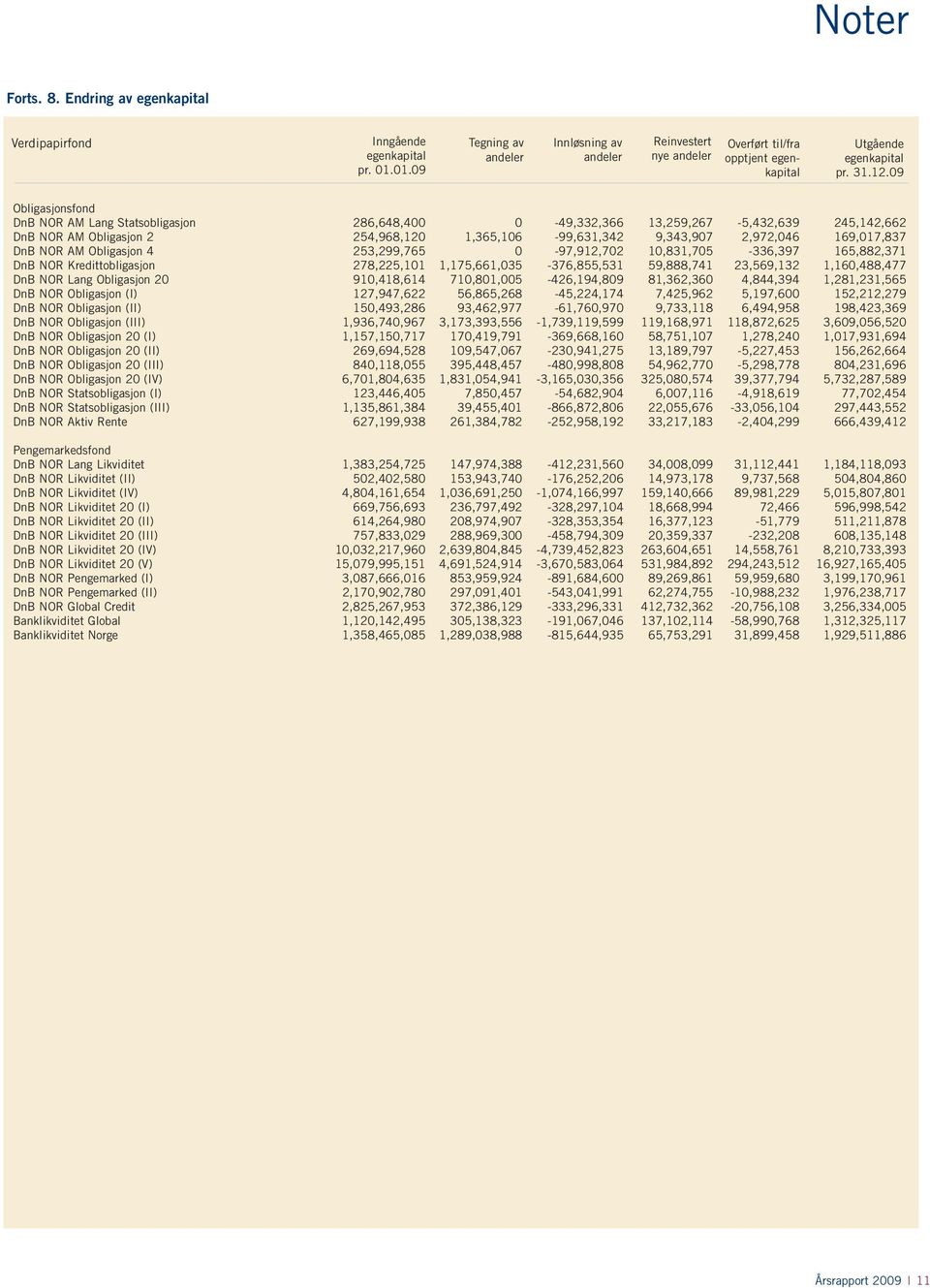 opptjent egenkapital Utgående egenkapital Utgående pr. egenkapital 31.12.03 pr. 31.12.09 Obligasjonsfond 603.793.673-1.191.407.025 81.030.884 1.340.873 1.494.068.