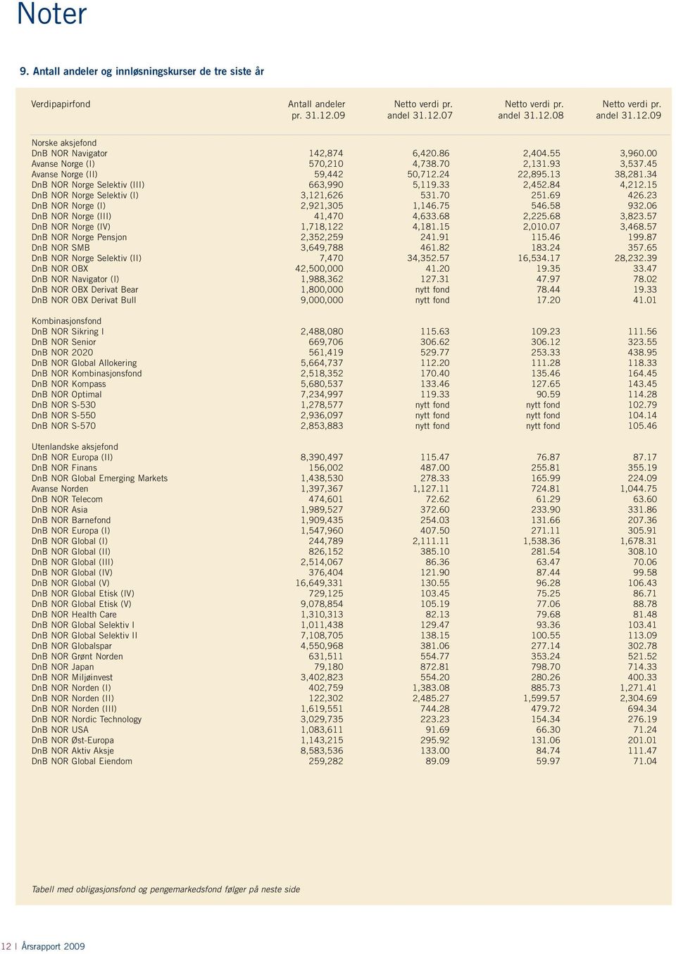 15 DnB NOR Norge Selektiv (I) 3,121,626 531.70 251.69 426.23 DnB NOR Norge (I) 2,921,305 1,146.75 546.58 932.06 DnB NOR Norge (III) 41,470 4,633.68 2,225.68 3,823.