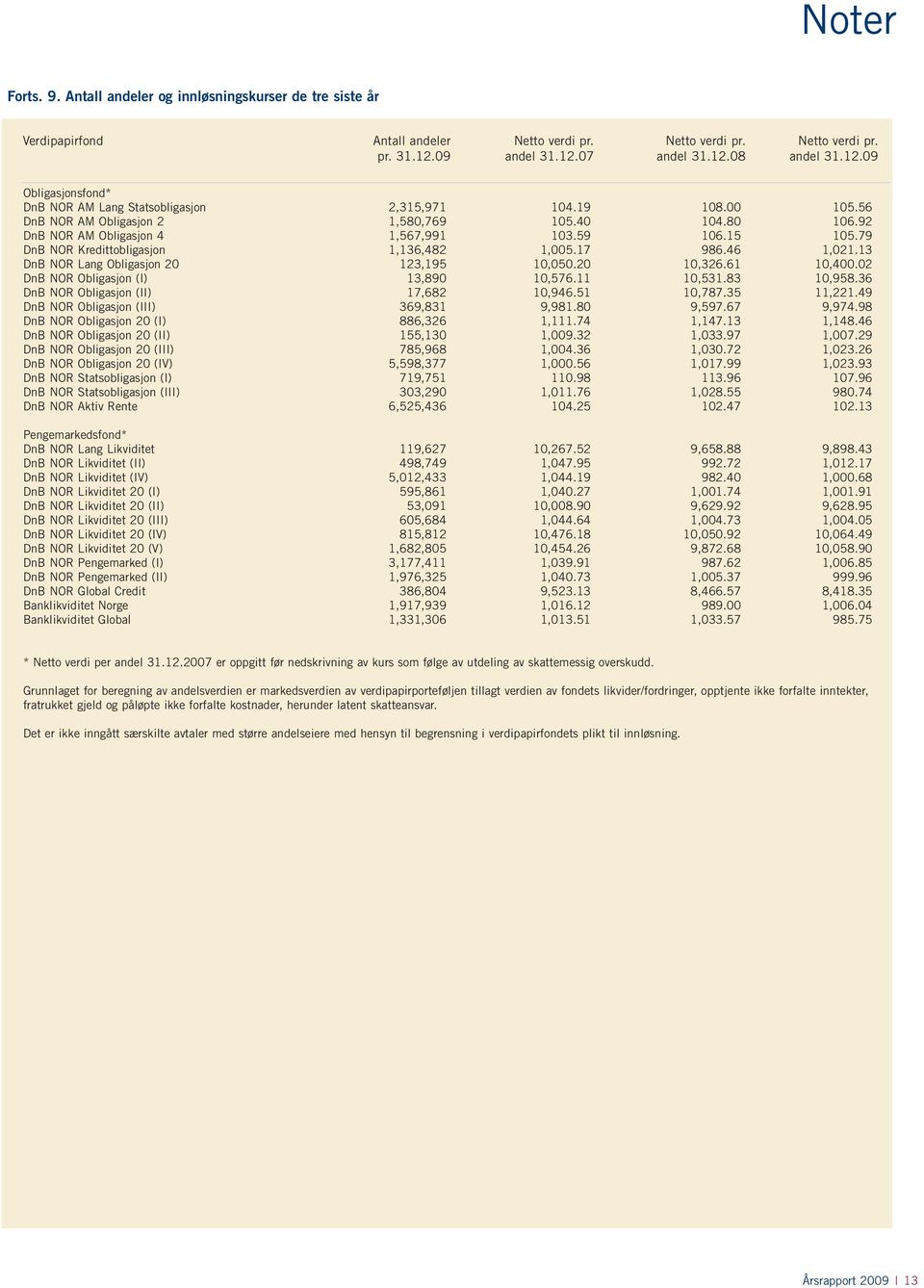 13 DnB NOR Lang Obligasjon 20 123,195 10,050.20 10,326.61 10,400.02 DnB NOR Obligasjon (I) 13,890 10,576.11 10,531.83 10,958.36 DnB NOR Obligasjon (II) 17,682 10,946.51 10,787.35 11,221.