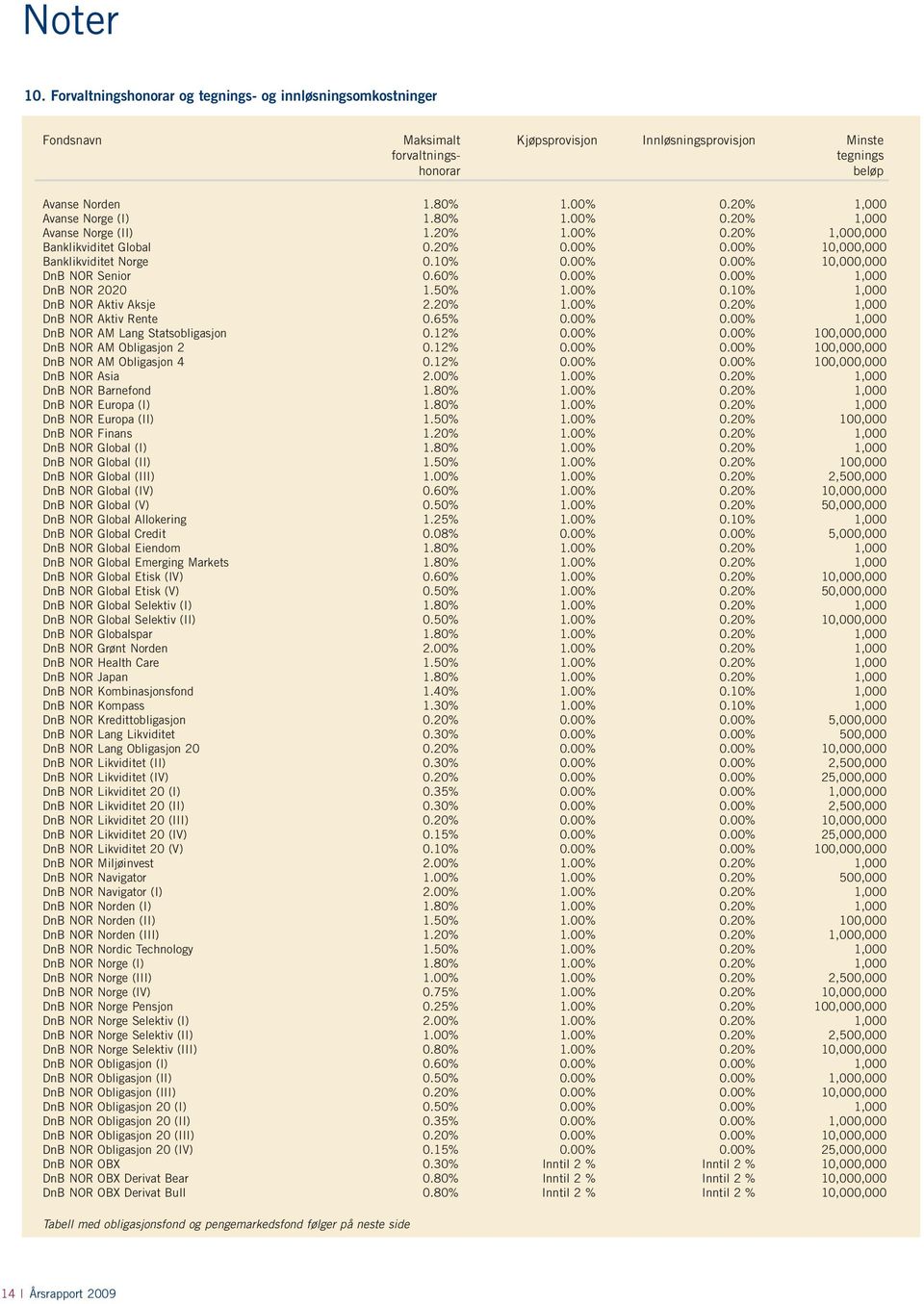 60% 0.00% 0.00% 1,000 DnB NOR 2020 1.50% 1.00% 0.10% 1,000 DnB NOR Aktiv Aksje 2.20% 1.00% 0.20% 1,000 DnB NOR Aktiv Rente 0.65% 0.00% 0.00% 1,000 DnB NOR AM Lang Statsobligasjon 0.12% 0.00% 0.00% 100,000,000 DnB NOR AM Obligasjon 2 0.