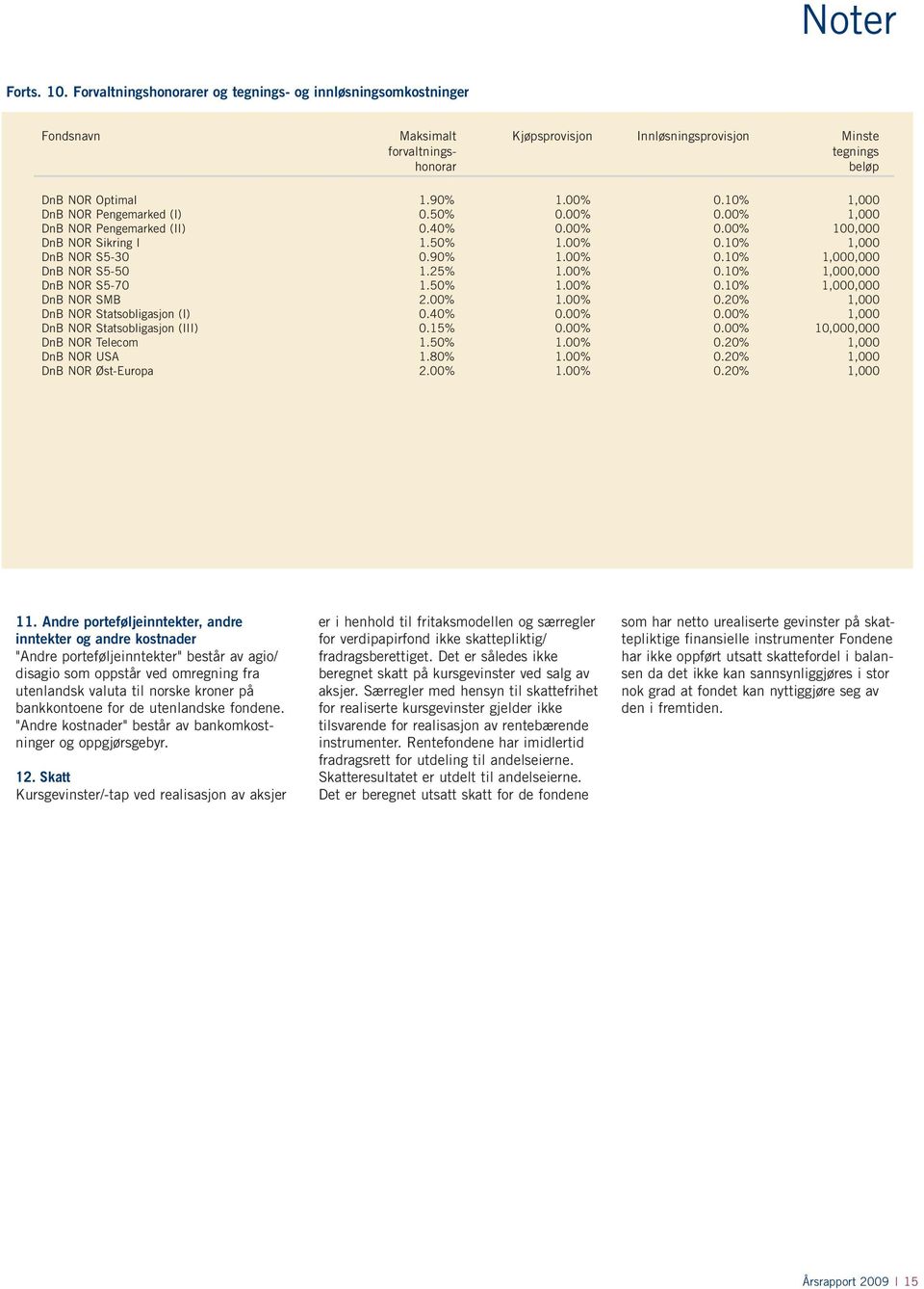 25% 1.00% 0.10% 1,000,000 DnB NOR S5-70 1.50% 1.00% 0.10% 1,000,000 DnB NOR SMB 2.00% 1.00% 0.20% 1,000 DnB NOR Statsobligasjon (I) 0.40% 0.00% 0.00% 1,000 DnB NOR Statsobligasjon (III) 0.15% 0.00% 0.00% 10,000,000 DnB NOR Telecom 1.