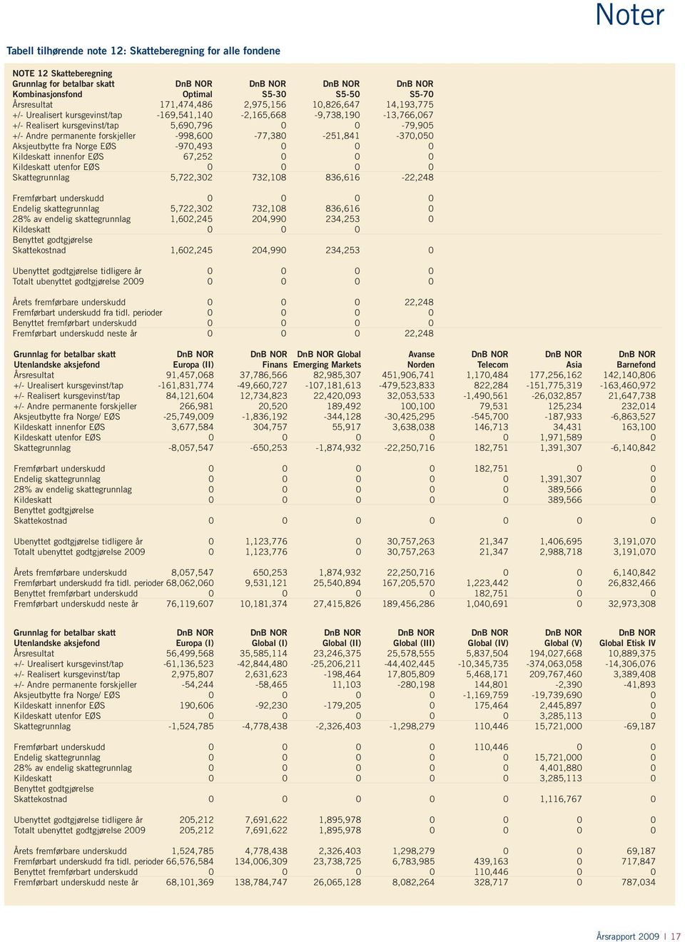 -998,600-77,380-251,841-370,050 Aksjeutbytte fra Norge EØS -970,493 0 0 0 Kildeskatt innenfor EØS 67,252 0 0 0 Kildeskatt utenfor EØS 0 0 0 0 Skattegrunnlag 5,722,302 732,108 836,616-22,248