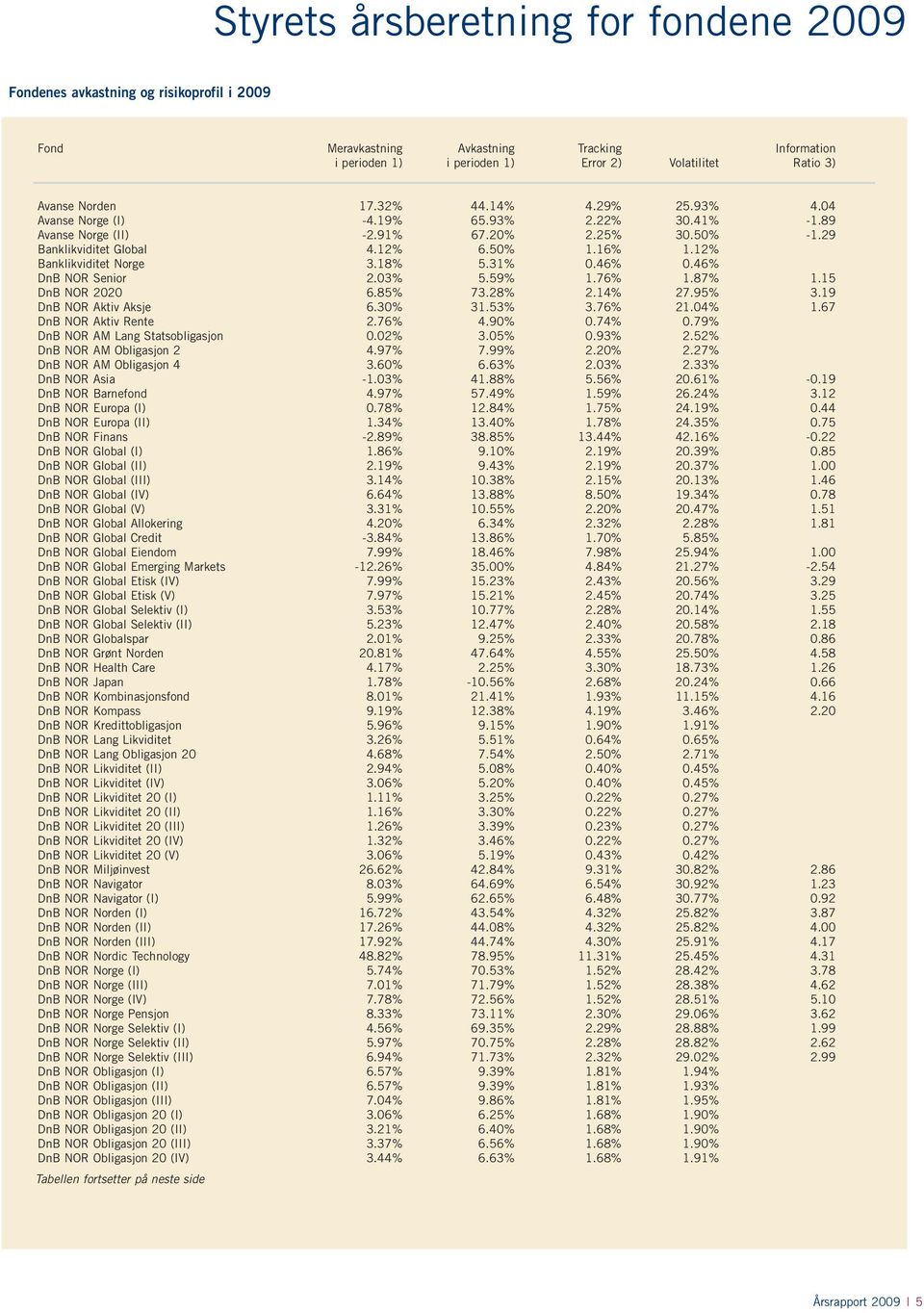 12% Banklikviditet Norge 3.18% 5.31% 0.46% 0.46% DnB NOR Senior 2.03% 5.59% 1.76% 1.87% 1.15 DnB NOR 2020 6.85% 73.28% 2.14% 27.95% 3.19 DnB NOR Aktiv Aksje 6.30% 31.53% 3.76% 21.04% 1.