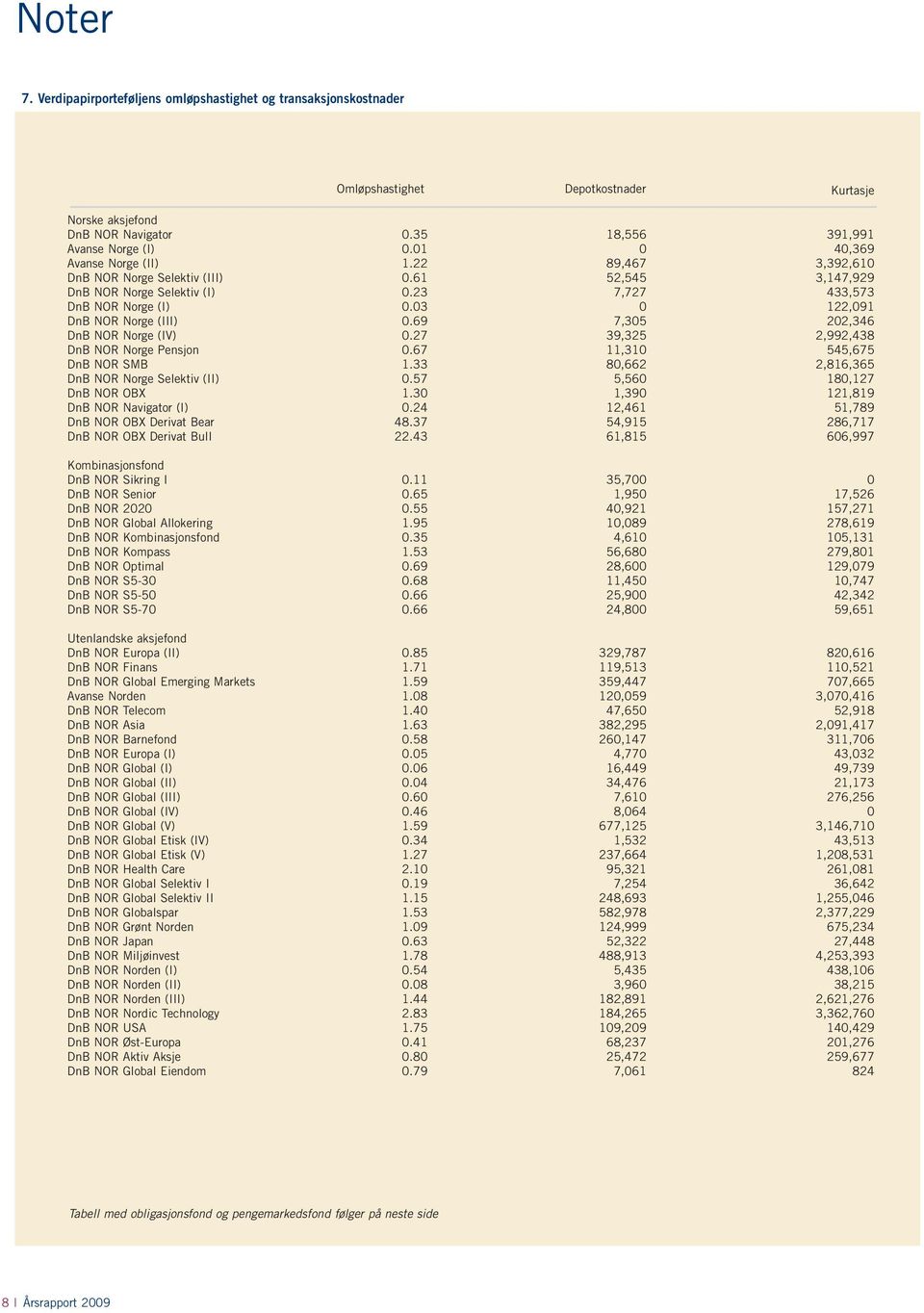 03 0 122,091 DnB NOR Norge (III) 0.69 7,305 202,346 DnB NOR Norge (IV) 0.27 39,325 2,992,438 DnB NOR Norge Pensjon 0.67 11,310 545,675 DnB NOR SMB 1.33 80,662 2,816,365 DnB NOR Norge Selektiv (II) 0.