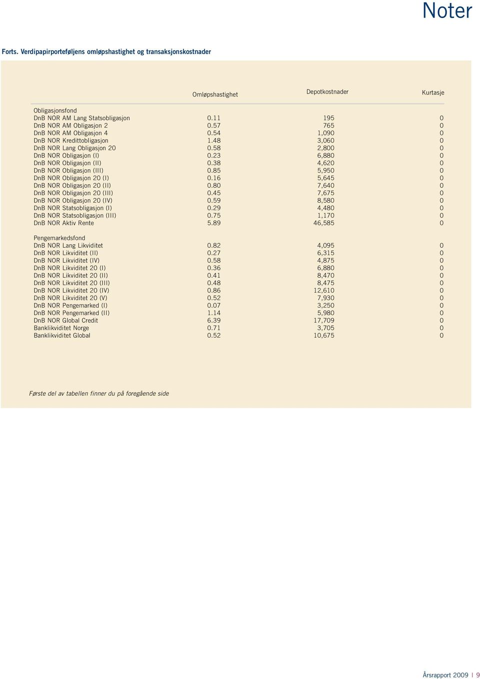 23 6,880 0 DnB NOR Obligasjon (II) 0.38 4,620 0 DnB NOR Obligasjon (III) 0.85 5,950 0 DnB NOR Obligasjon 20 (I) 0.16 5,645 0 DnB NOR Obligasjon 20 (II) 0.80 7,640 0 DnB NOR Obligasjon 20 (III) 0.