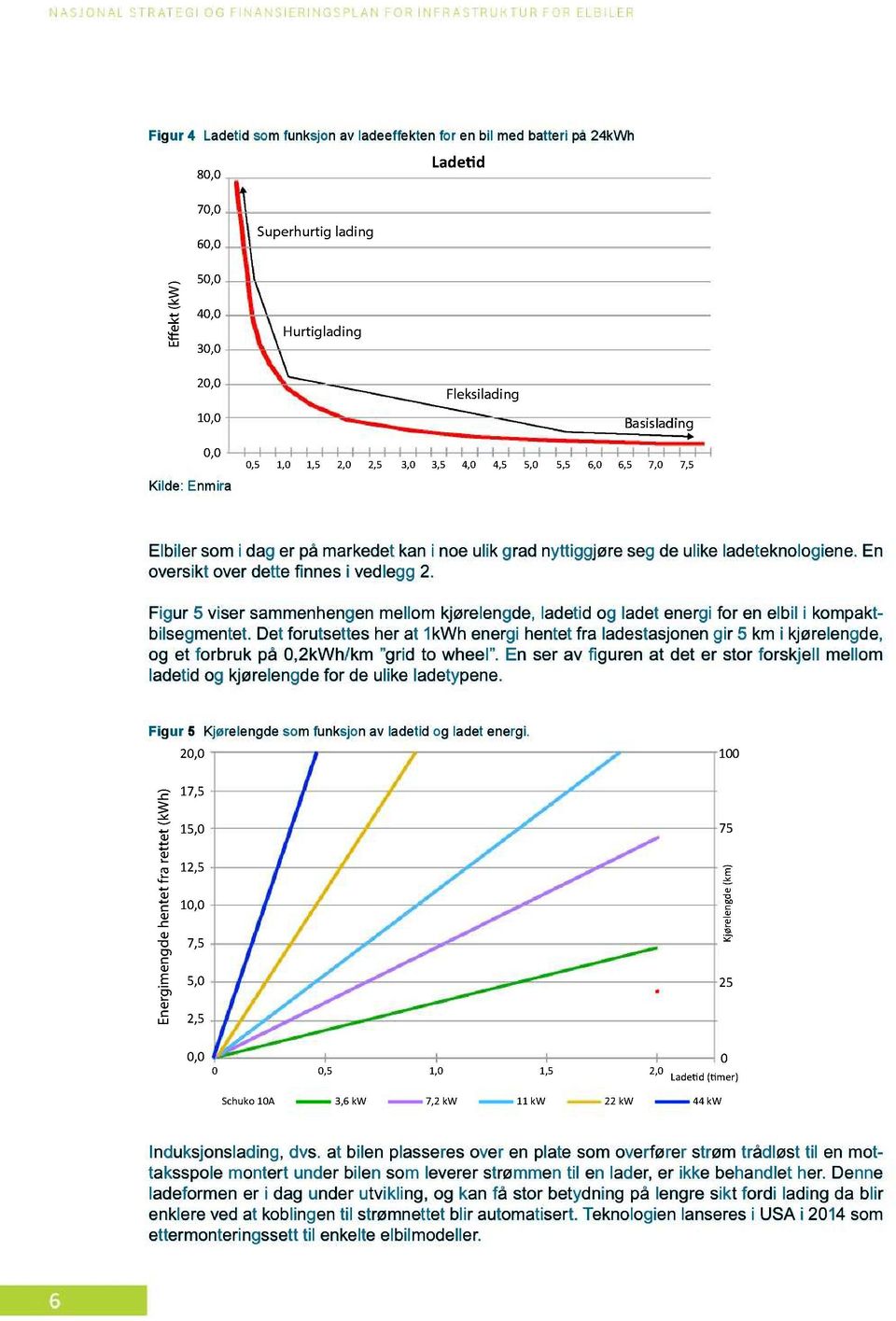 40,0 e k t Elbiler E 20,0 30,0 som i dag er på markedet kan i noe ulik grad nyttiggjøre seg de ulike 100 ladeteknologiene. En oversikt ) over dette nnes i vedlegg 2.