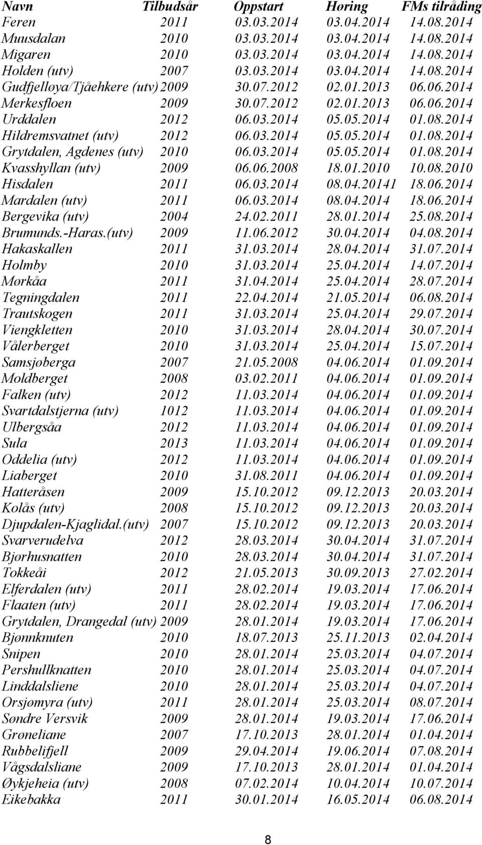 03.2014 05.05.2014 01.08.2014 Grytdalen, Agdenes (utv) 2010 06.03.2014 05.05.2014 01.08.2014 Kvasshyllan (utv) 2009 06.06.2008 18.01.2010 10.08.2010 Hisdalen 2011 06.03.2014 08.04.20141 18.06.2014 Mardalen (utv) 2011 06.