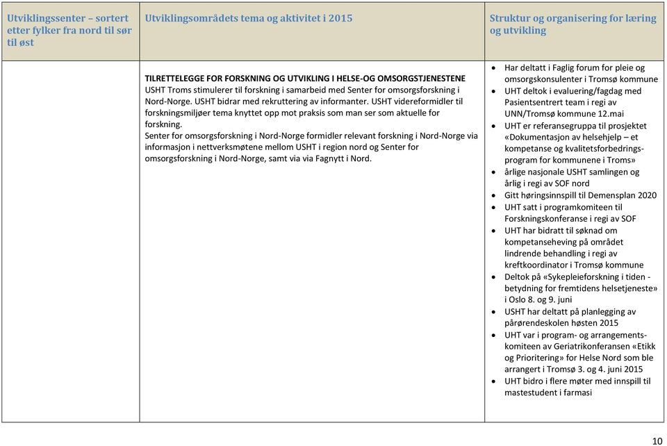 Senter for omsorgsforskning i Nord-Norge formidler relevant forskning i Nord-Norge via informasjon i nettverksmøtene mellom USHT i region nord og Senter for omsorgsforskning i Nord-Norge, samt via