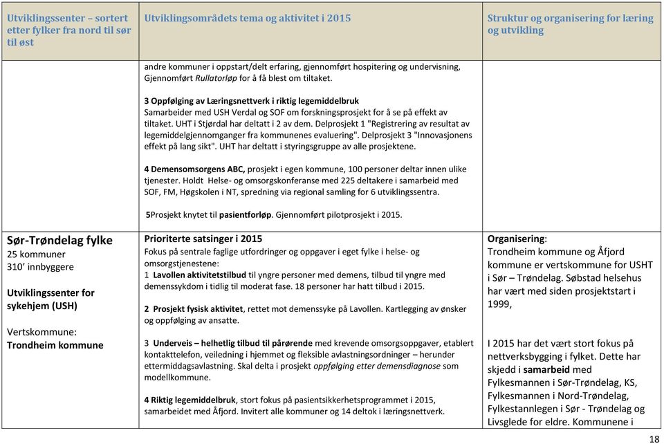 UHT i Stjørdal har deltatt i 2 av dem. Delprosjekt 1 "Registrering av resultat av legemiddelgjennomganger fra kommunenes evaluering". Delprosjekt 3 "Innovasjonens effekt på lang sikt".