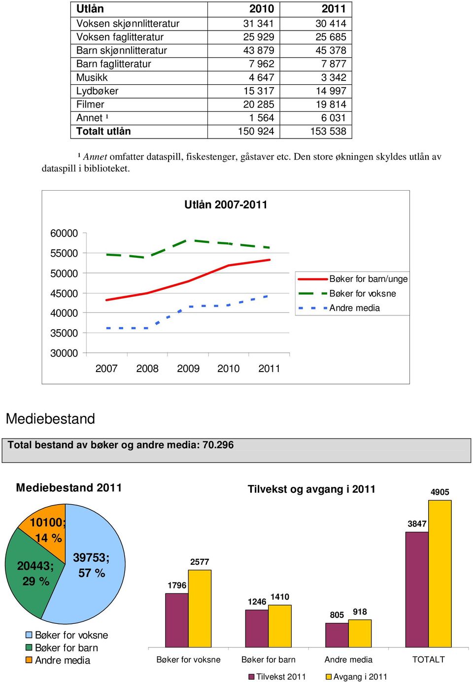 60000 55000 Utlån 2007-2011 50000 45000 40000 Bøker for barn/unge Bøker for voksne Andre media 35000 30000 2007 2008 2009 2010 2011 Mediebestand Total bestand av bøker og andre media: 70.