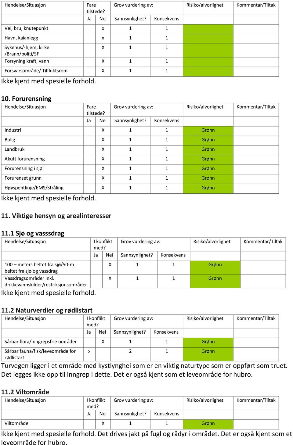 Forurensning Fare Grov vurdering av: Risiko/alvorlighet Kommentar/Tiltak Industri X 1 1 Grønn Bolig X 1 1 Grønn Landbruk X 1 1 Grønn Akutt forurensning X 1 1 Grønn Forurensning i sjø X 1 1 Grønn