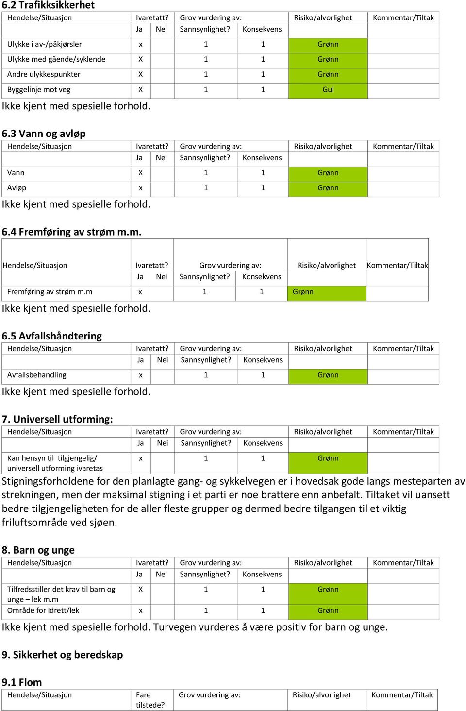 3 Vann og avløp Ivaretatt? Grov vurdering av: Risiko/alvorlighet Kommentar/Tiltak Vann X 1 1 Grønn Avløp x 1 1 Grønn 6.4 Fremføring av strøm m.m. Ivaretatt? Grov vurdering av: Risiko/alvorlighet Kommentar/Tiltak Fremføring av strøm m.