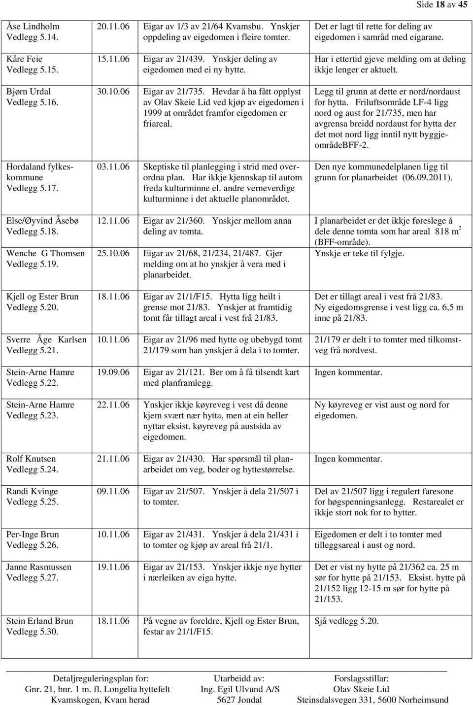 Per-Inge Brun Vedlegg 5.26. Janne Rasmussen Vedlegg 5.27. Stein Erland Brun Vedlegg 5.30. 20.11.06 Eigar av 1/3 av 21/64 Kvamsbu. Ynskjer oppdeling av eigedomen i fleire tomter. 15.11.06 Eigar av 21/439.