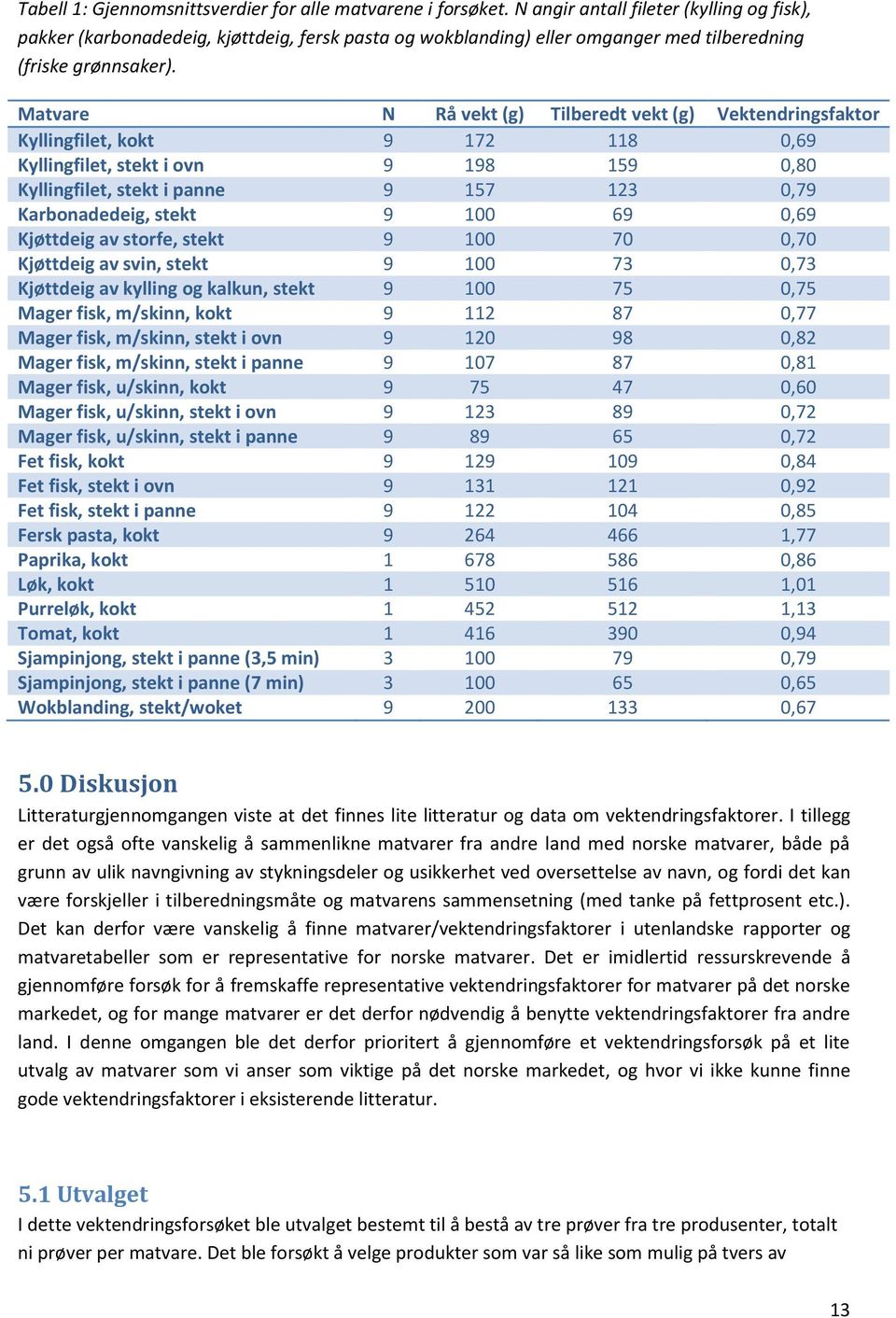 Matvare N Rå vekt (g) Tilberedt vekt (g) Vektendringsfaktor Kyllingfilet, kokt 9 172 118 0,69 Kyllingfilet, stekt i ovn 9 198 159 0,80 Kyllingfilet, stekt i panne 9 157 123 0,79 Karbonadedeig, stekt