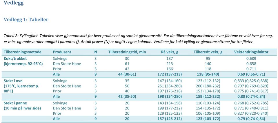 Verdiene for kokt kylling er gjennomsnittene for tre fileter. Tilberedningsmetode Produsent N Tilberedningstid, min Rå vekt, g Tilberedt vekt, g Vektendringsfaktor Kokt/trukket (kjernetemp.