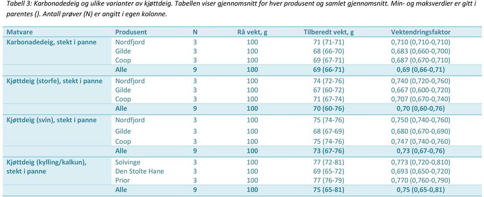 Matvare Produsent N Rå vekt, g Tilberedt vekt, g Vektendringsfaktor Karbonadedeig, stekt i panne Nordfjord 3 100 71 (71-71) 0,710 (0,710-0,710) Gilde 3 100 68 (66-70) 0,683 (0,660-0,700) Coop 3 100