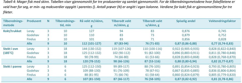 Verdiene for kokt fisk er gjennomsnittene for tre fileter.