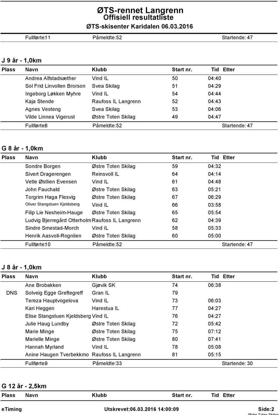 Vesteng Svea Skilag 53 04:06 Vilde Linnea Vigerust Østre Toten Skilag 49 04:47 Fullførte: 6 G 8 år -,0km Sondre Borgen Østre Toten Skilag 59 04:32 Sivert Dragerengen Reinsvoll IL 64 04:4 Vetle