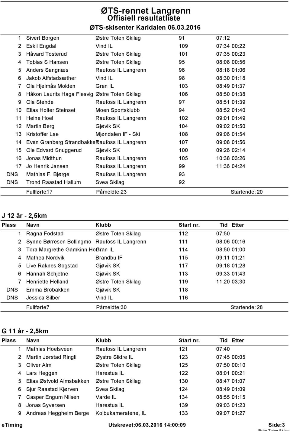 Sangnæs Raufoss IL Langrenn 96 08:8 0:06 6 Jakob Alfstadsæther Vind IL 98 08:30 0:8 7 Ola Hjelmås Molden Gran IL 03 08:49 0:37 8 Håkon Laurits Haga Flesvig Østre Toten Skilag 06 08:50 0:38 9 Ola