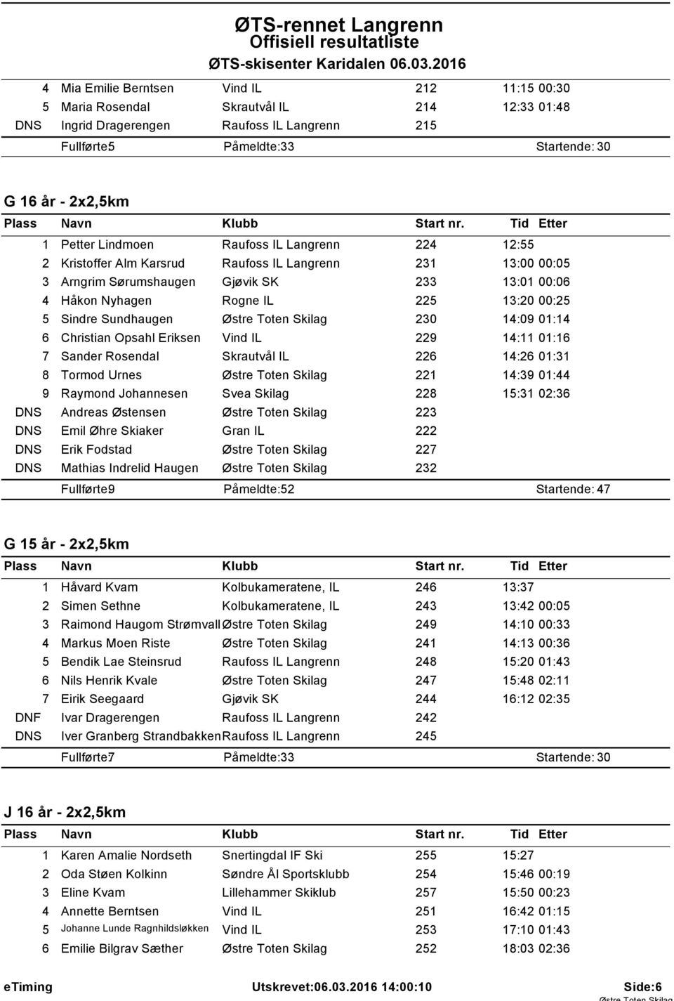 Lindmoen Raufoss IL Langrenn 224 2:55 2 Kristoffer Alm Karsrud Raufoss IL Langrenn 23 3:00 00:05 3 Arngrim Sørumshaugen Gjøvik SK 233 3:0 00:06 4 Håkon Nyhagen Rogne IL 225 3:20 00:25 5 Sindre