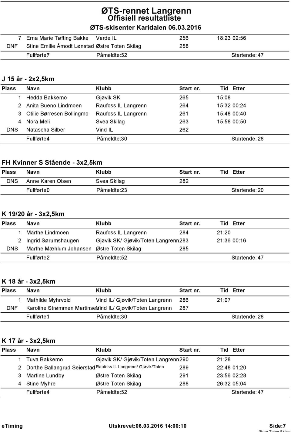 Langrenn 264 5:32 00:24 3 Otilie Børresen Bollingmo Raufoss IL Langrenn 26 5:48 00:40 4 Nora Meli Svea Skilag 263 5:58 00:50 DNS Natascha Silber Vind IL 262 Fullførte: 4 Påmeldte: 30 Startende: 28 FH