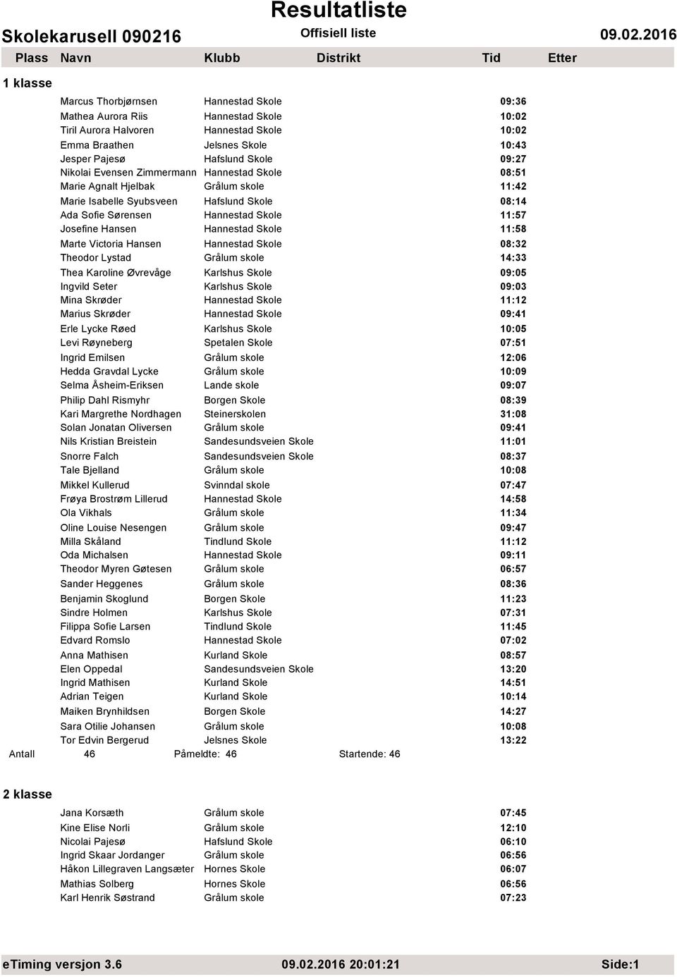 Hannestad Skole 11:58 Marte Victoria Hansen Hannestad Skole 08:32 Theodor Lystad Grålum skole 14:33 Thea Karoline Øvrevåge Karlshus Skole 09:05 Ingvild Seter Karlshus Skole 09:03 Mina Skrøder