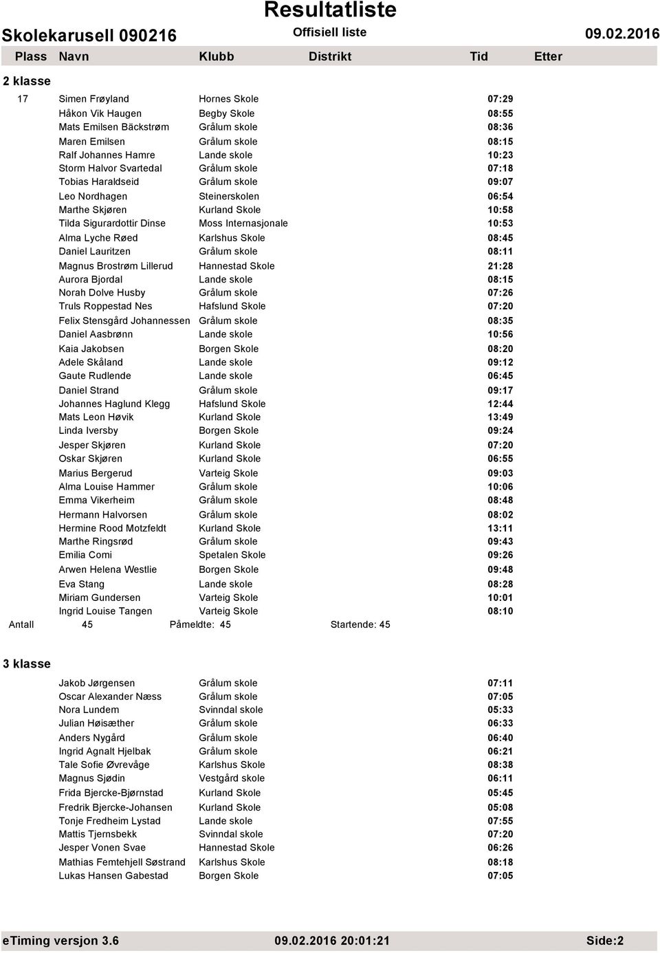 Røed Karlshus Skole 08:45 Daniel Lauritzen Grålum skole 08:11 Magnus Brostrøm Lillerud Hannestad Skole 21:28 Aurora Bjordal Lande skole 08:15 Norah Dolve Husby Grålum skole 07:26 Truls Roppestad Nes