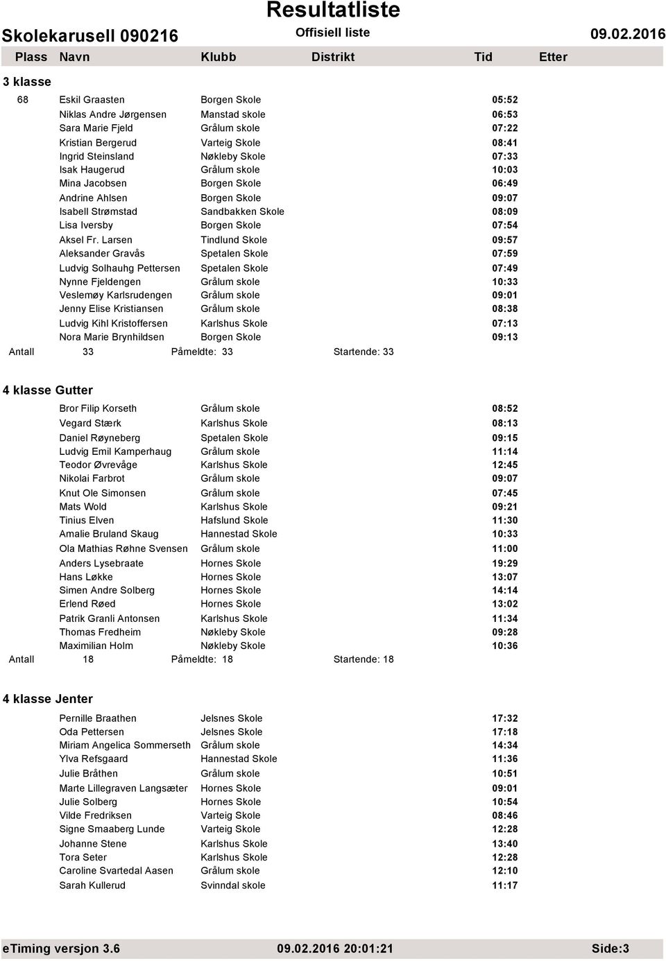 Larsen Tindlund Skole 09:57 Aleksander Gravås Spetalen Skole 07:59 Ludvig Solhauhg Pettersen Spetalen Skole 07:49 Nynne Fjeldengen Grålum skole 10:33 Veslemøy Karlsrudengen Grålum skole 09:01 Jenny