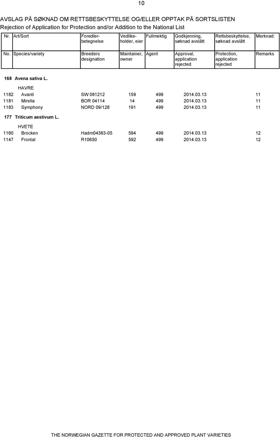 application rejected Remarks 168 Avena sativa L. HAVRE 1182 Avanti SW 081212 159 2014.03.13 11 1181 Mirella BOR 04114 14 2014.03.13 11 1183 Symphony NORD 09/128 191 2014.