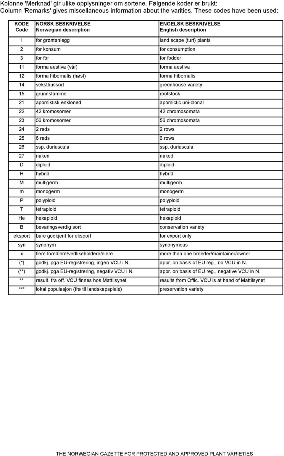 for fodder 11 forma aestiva (vår) forma aestiva 12 forma hibernalis (høst) forma hibernalis 14 veksthussort greenhouse variety 15 grunnstamme rootstock 21 apomiktisk enkloned apomictic uni-clonal 22