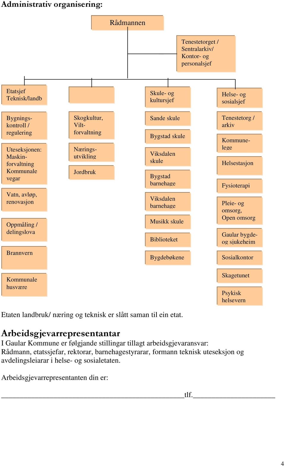 barnehage Musikk skule Biblioteket Tenestetorg / arkiv Skogkultur, Viltforvaltning Kommunelege Helsestasjon Fysioterapi Pleie- og omsorg, Open omsorg Gaular bygdeog sjukeheim Brannvern Bygdebøkene