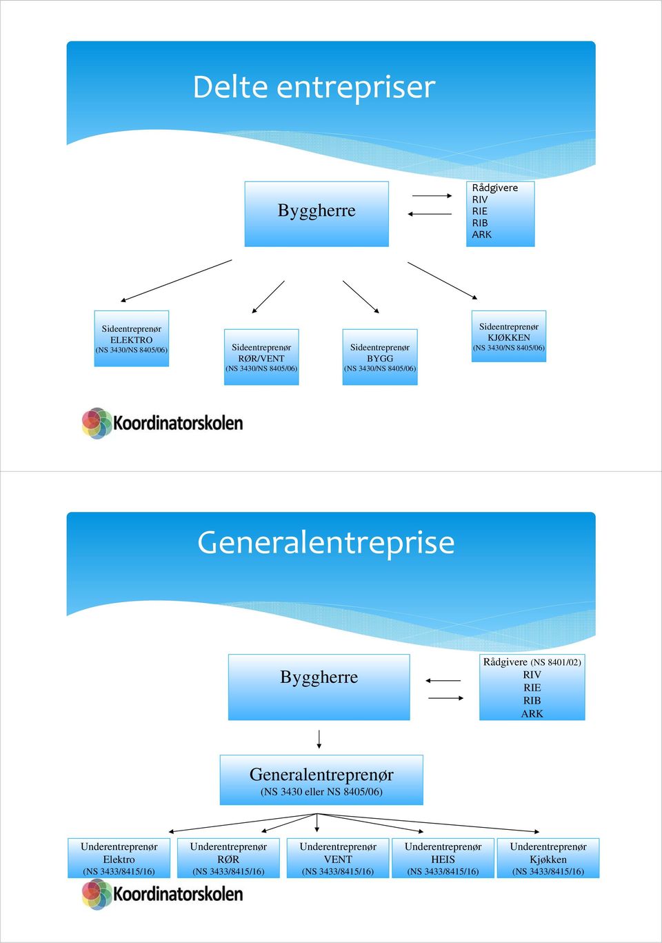 8401/02) RIV RIE RIB ARK Generalentreprenør (NS 3430 eller NS 8405/06) Underentreprenør Elektro (NS 3433/8415/16) Underentreprenør RØR