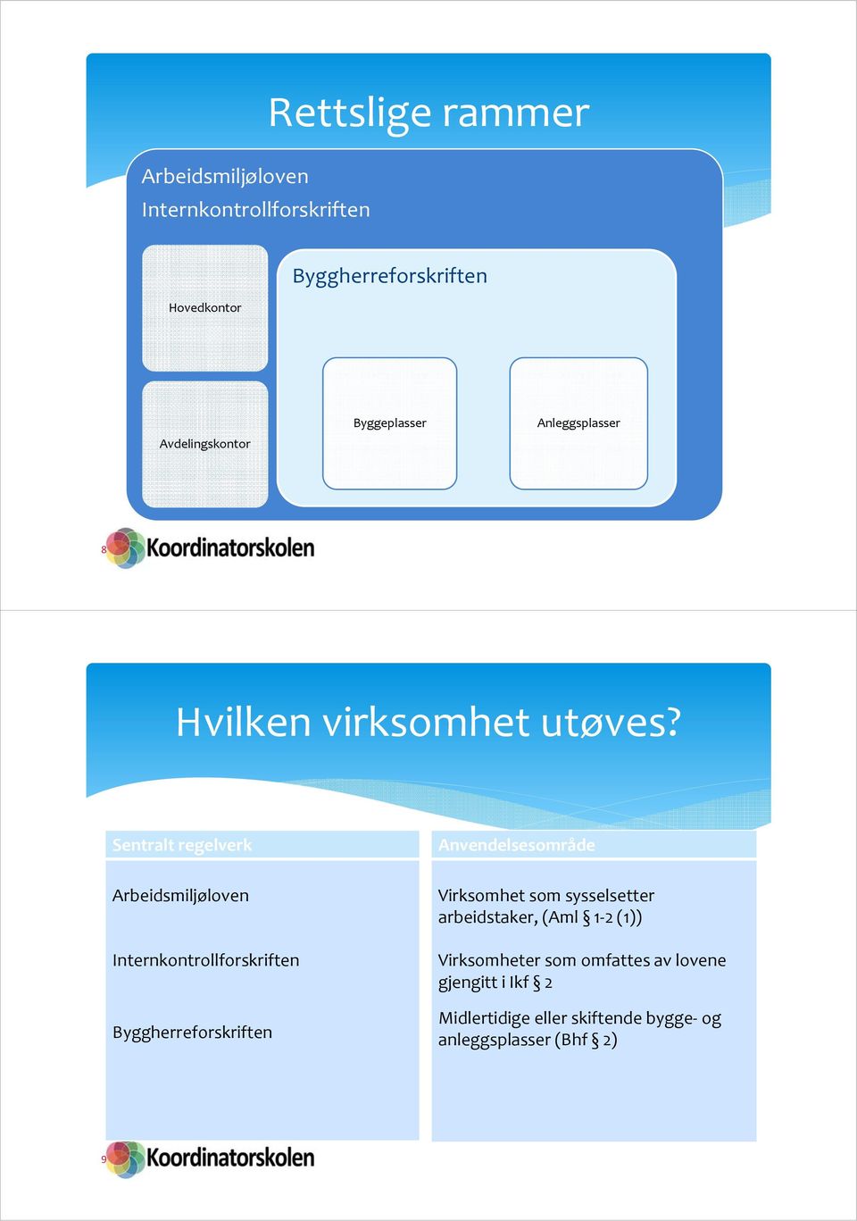 Sentralt regelverk Arbeidsmiljøloven Internkontrollforskriften Byggherreforskriften Anvendelsesområde