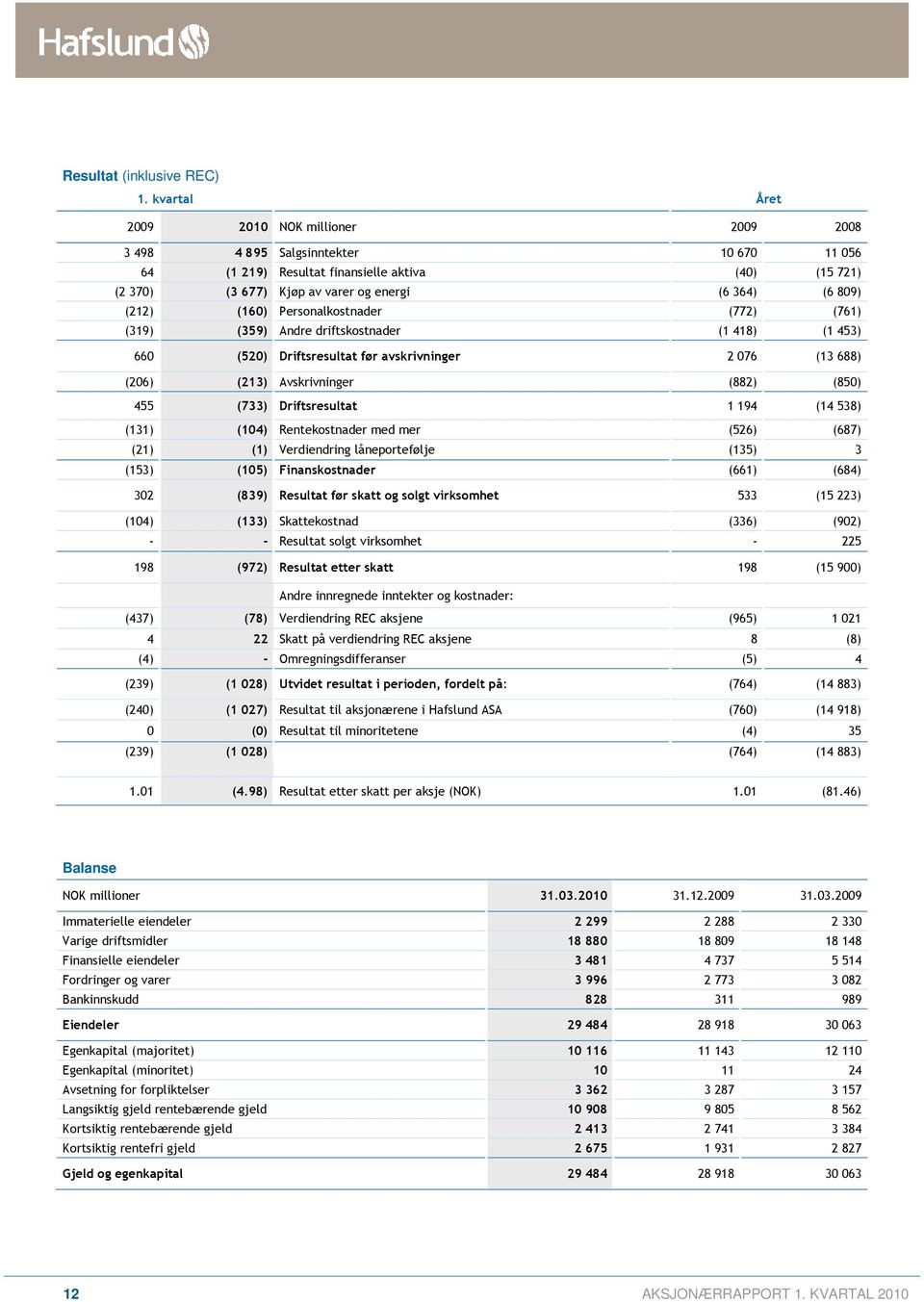 (212) (160) Personalkostnader (772) (761) (319) (359) Andre driftskostnader (1 418) (1 453) 660 (520) Driftsresultat før avskrivninger 2 076 (13 688) (206) (213) Avskrivninger (882) (850) 455 (733)