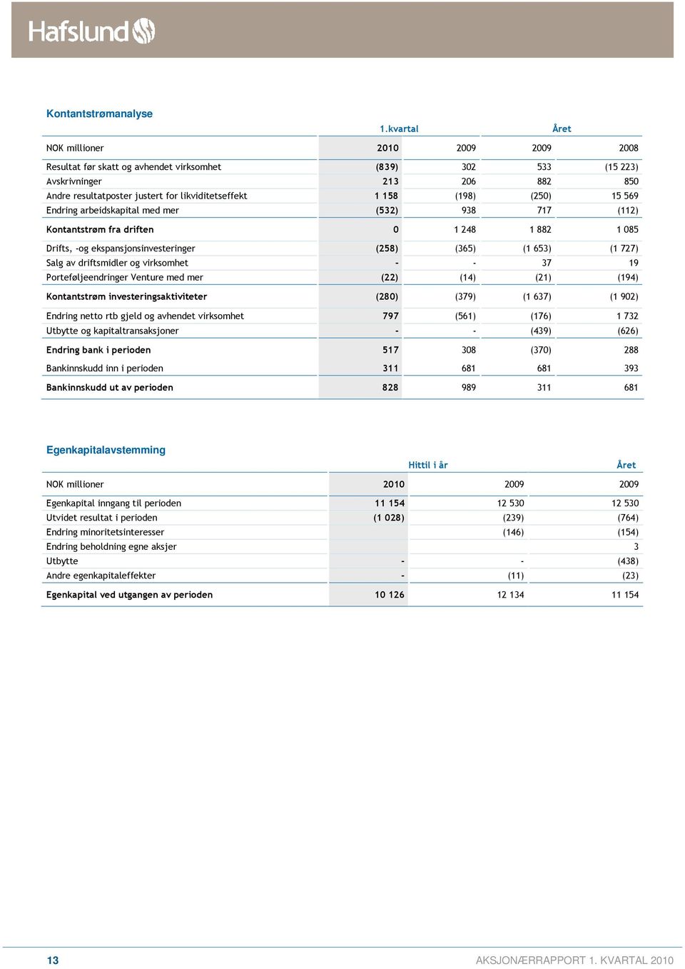 (198) (250) 15 569 Endring arbeidskapital med mer (532) 938 717 (112) Kontantstrøm fra driften 0 1 248 1 882 1 085 Drifts, -og ekspansjonsinvesteringer (258) (365) (1 653) (1 727) Salg av